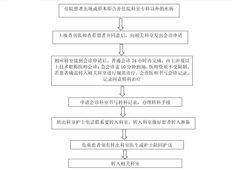 轉(zhuǎn)科流程2.png 轉(zhuǎn)科流程2.png
